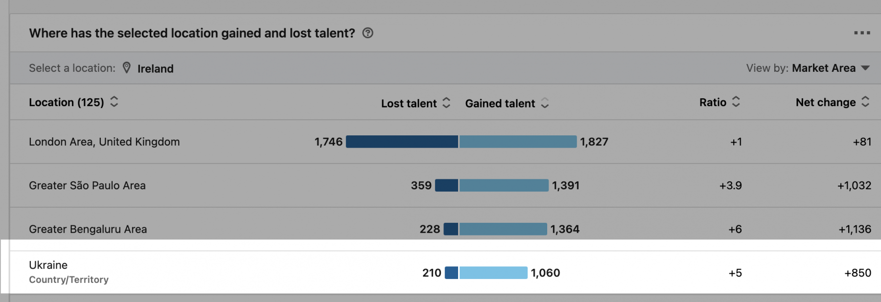 Table graph ukranians moving to ireland for work